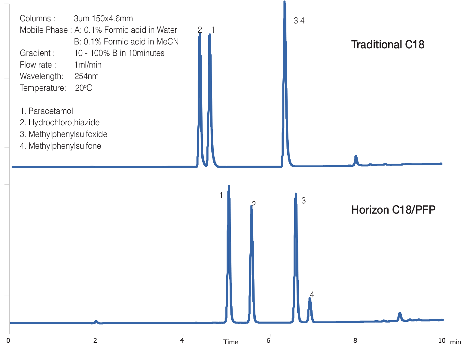 HORIZON C18/PFP